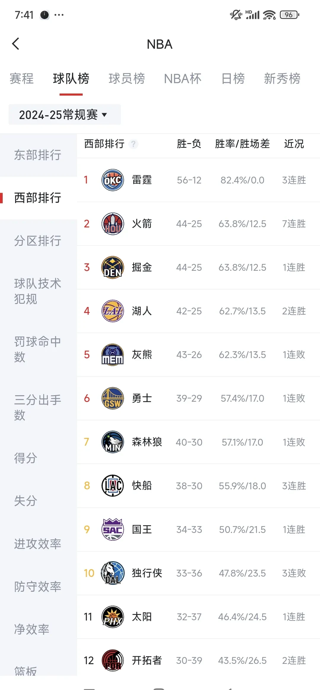 开运体育入口-西部联盟球队取得连胜，领先积分榜